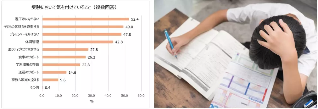 受験シーズン目前！明治が受験生ママの不安や工夫を大調査。7割以上の受験生ママが子どもとのコミュニケーションに悩みあり。気を付けていること1位「過干渉にならない」受験期の親子喧嘩エピソード「勉強しているときに限って“勉強したの？”と聞いてしまう」食事で気を付けていること1位「朝食を抜かない」2位「栄養価の高さ・バランス」