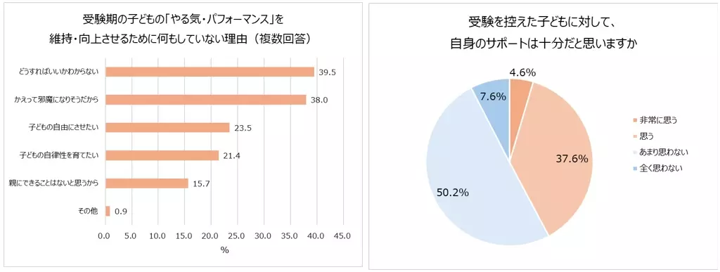 受験シーズン目前！明治が受験生ママの不安や工夫を大調査。7割以上の受験生ママが子どもとのコミュニケーションに悩みあり。気を付けていること1位「過干渉にならない」受験期の親子喧嘩エピソード「勉強しているときに限って“勉強したの？”と聞いてしまう」食事で気を付けていること1位「朝食を抜かない」2位「栄養価の高さ・バランス」