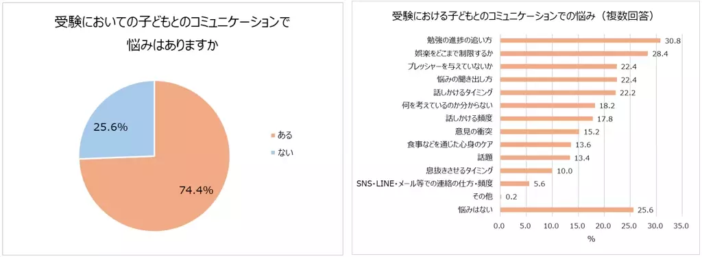 受験シーズン目前！明治が受験生ママの不安や工夫を大調査。7割以上の受験生ママが子どもとのコミュニケーションに悩みあり。気を付けていること1位「過干渉にならない」受験期の親子喧嘩エピソード「勉強しているときに限って“勉強したの？”と聞いてしまう」食事で気を付けていること1位「朝食を抜かない」2位「栄養価の高さ・バランス」