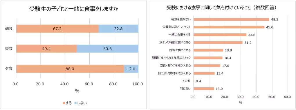 受験シーズン目前！明治が受験生ママの不安や工夫を大調査。7割以上の受験生ママが子どもとのコミュニケーションに悩みあり。気を付けていること1位「過干渉にならない」受験期の親子喧嘩エピソード「勉強しているときに限って“勉強したの？”と聞いてしまう」食事で気を付けていること1位「朝食を抜かない」2位「栄養価の高さ・バランス」