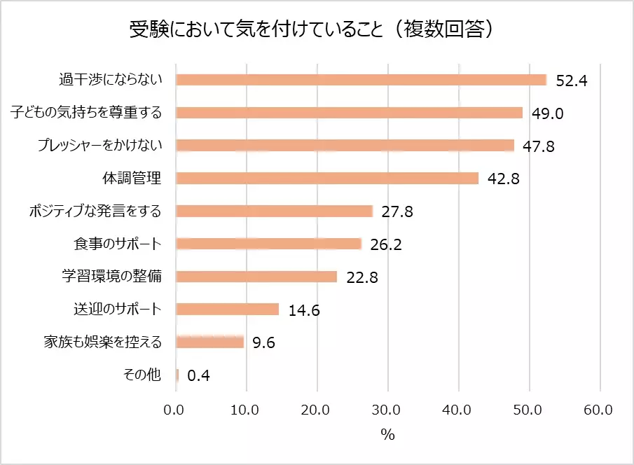 受験シーズン目前！明治が受験生ママの不安や工夫を大調査。7割以上の受験生ママが子どもとのコミュニケーションに悩みあり。気を付けていること1位「過干渉にならない」受験期の親子喧嘩エピソード「勉強しているときに限って“勉強したの？”と聞いてしまう」食事で気を付けていること1位「朝食を抜かない」2位「栄養価の高さ・バランス」