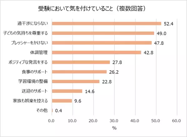 受験シーズン目前！明治が受験生ママの不安や工夫を大調査。7割以上の受験生ママが子どもとのコミュニケーションに悩みあり。気を付けていること1位「過干渉にならない」受験期の親子喧嘩エピソード「勉強しているときに限って“勉強したの？”と聞いてしまう」食事で気を付けていること1位「朝食を抜かない」2位「栄養価の高さ・バランス」