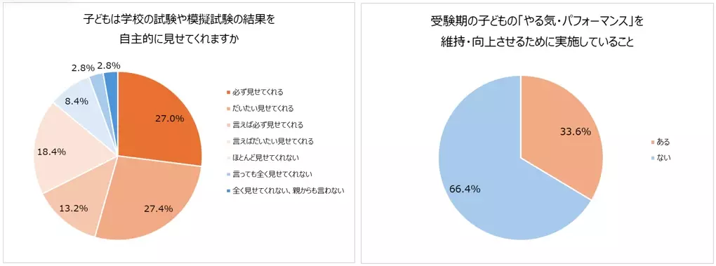 受験シーズン目前！明治が受験生ママの不安や工夫を大調査。7割以上の受験生ママが子どもとのコミュニケーションに悩みあり。気を付けていること1位「過干渉にならない」受験期の親子喧嘩エピソード「勉強しているときに限って“勉強したの？”と聞いてしまう」食事で気を付けていること1位「朝食を抜かない」2位「栄養価の高さ・バランス」