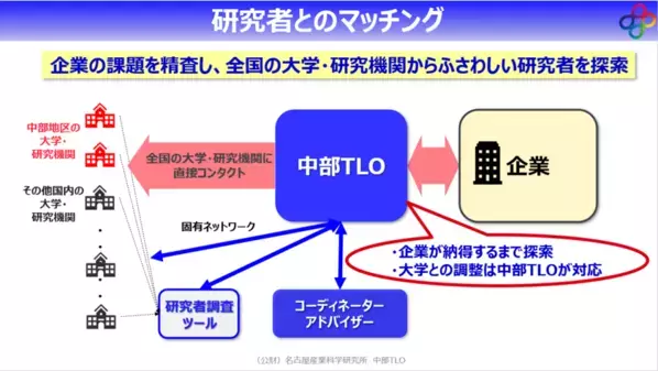 「産学連携支援機関としての強みを活かしたスタートアップ・中小企業の脱炭素経営支援を開始します」