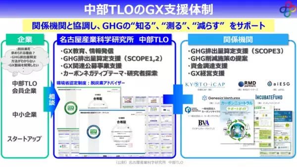 「産学連携支援機関としての強みを活かしたスタートアップ・中小企業の脱炭素経営支援を開始します」