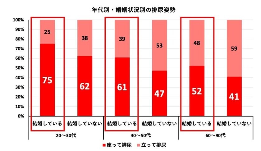 排尿姿勢に関する疫学調査の集計結果が学術誌に掲載　20代の約7割、50代でも半数以上が「座りション」