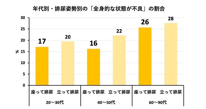 排尿姿勢に関する疫学調査の集計結果が学術誌に掲載　20代の約7割、50代でも半数以上が「座りション」