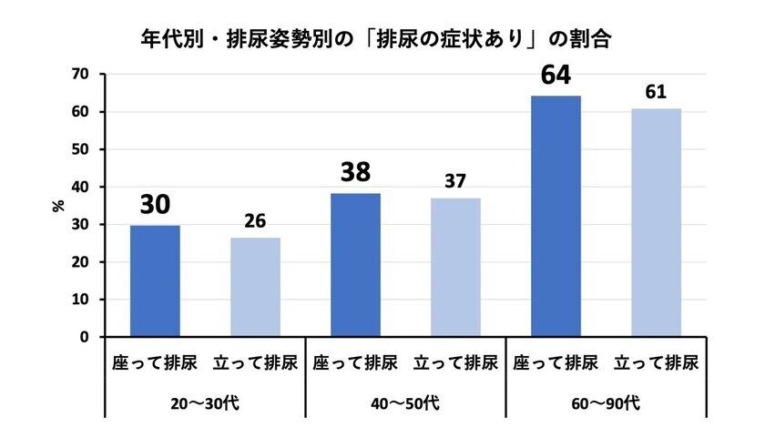 排尿姿勢に関する疫学調査の集計結果が学術誌に掲載　20代の約7割、50代でも半数以上が「座りション」