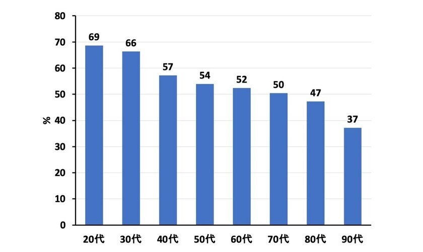 排尿姿勢に関する疫学調査の集計結果が学術誌に掲載　20代の約7割、50代でも半数以上が「座りション」