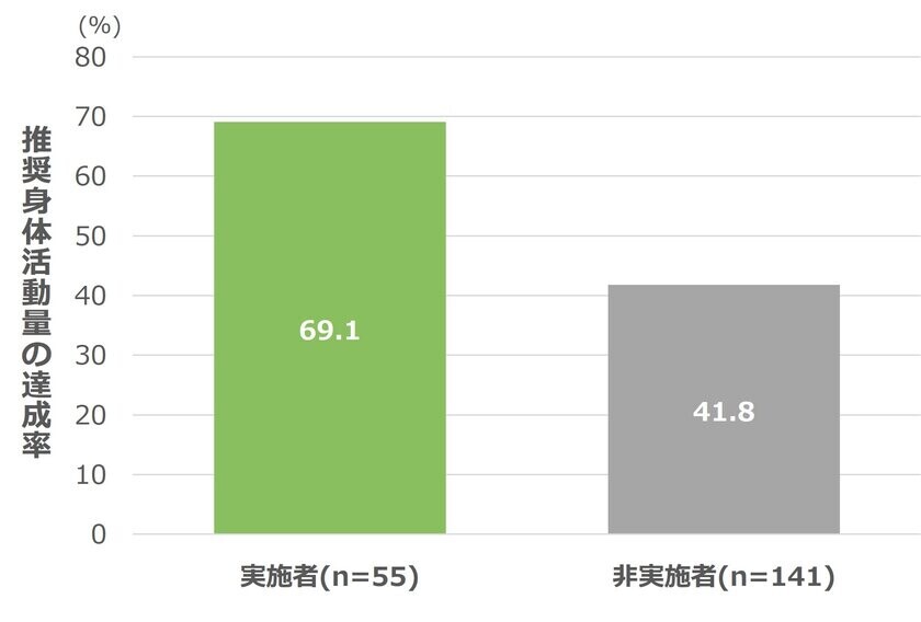 国内初！“国民の身体活動量の実態”を把握する大規模調査の報告書を発刊