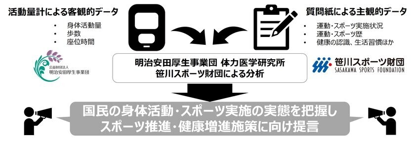 国内初！“国民の身体活動量の実態”を把握する大規模調査の報告書を発刊