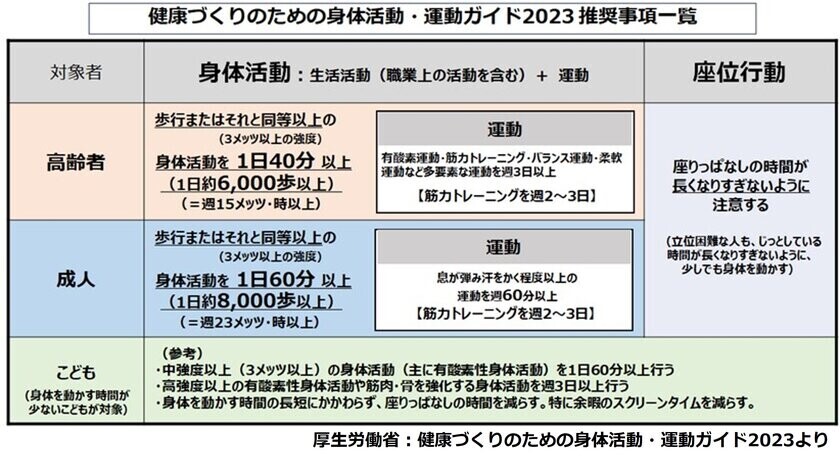 国内初！“国民の身体活動量の実態”を把握する大規模調査の報告書を発刊