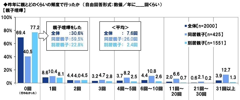 ＰＧＦ生命調べ　困ったときの親頼み　「親から金銭面の支援を受けたことがある」約2人に1人　親からの支援を受けたお金の平均は「結婚費用」140万円、「生活費」133万円、「不動産購入時の頭金」517万円、「子どもの教育資金」187万円、「自動車購入時の頭金」150万円