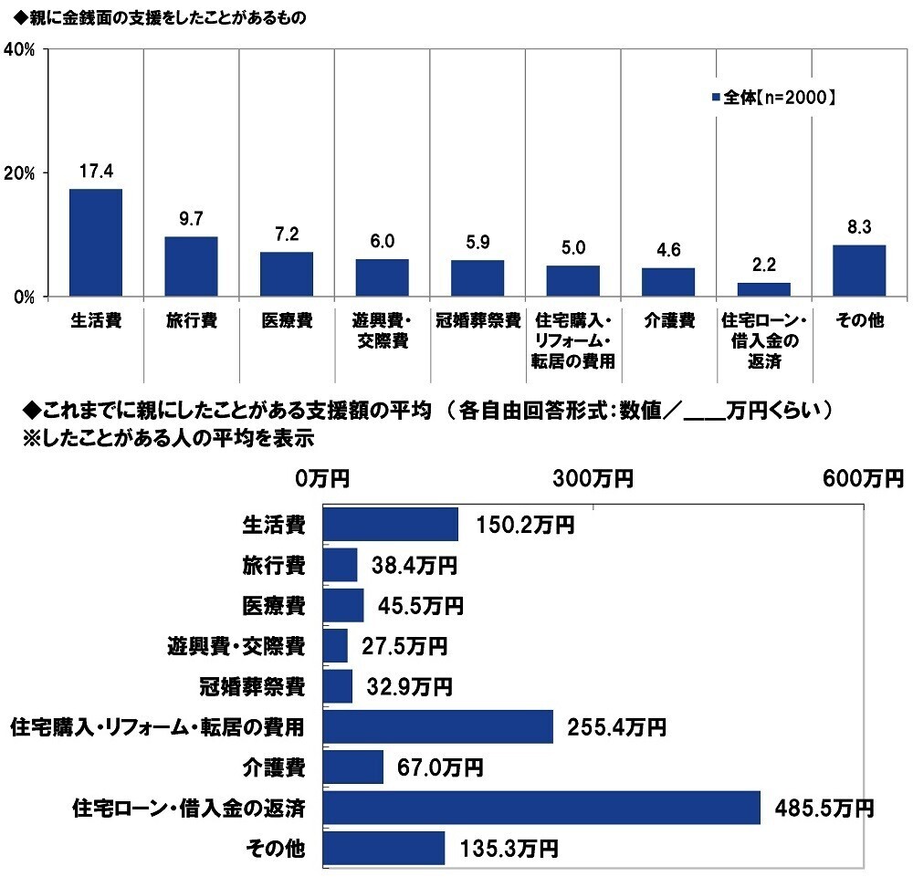 ＰＧＦ生命調べ　困ったときの親頼み　「親から金銭面の支援を受けたことがある」約2人に1人　親からの支援を受けたお金の平均は「結婚費用」140万円、「生活費」133万円、「不動産購入時の頭金」517万円、「子どもの教育資金」187万円、「自動車購入時の頭金」150万円