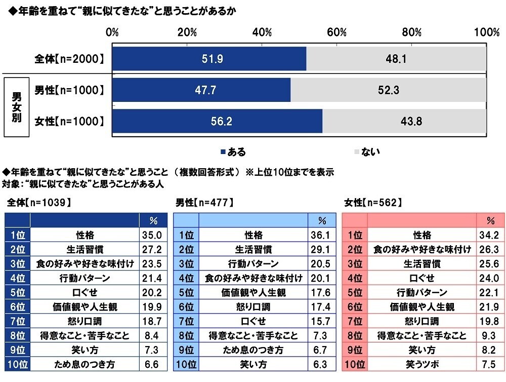 ＰＧＦ生命調べ　困ったときの親頼み　「親から金銭面の支援を受けたことがある」約2人に1人　親からの支援を受けたお金の平均は「結婚費用」140万円、「生活費」133万円、「不動産購入時の頭金」517万円、「子どもの教育資金」187万円、「自動車購入時の頭金」150万円