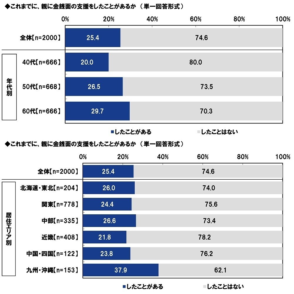 ＰＧＦ生命調べ　困ったときの親頼み　「親から金銭面の支援を受けたことがある」約2人に1人　親からの支援を受けたお金の平均は「結婚費用」140万円、「生活費」133万円、「不動産購入時の頭金」517万円、「子どもの教育資金」187万円、「自動車購入時の頭金」150万円