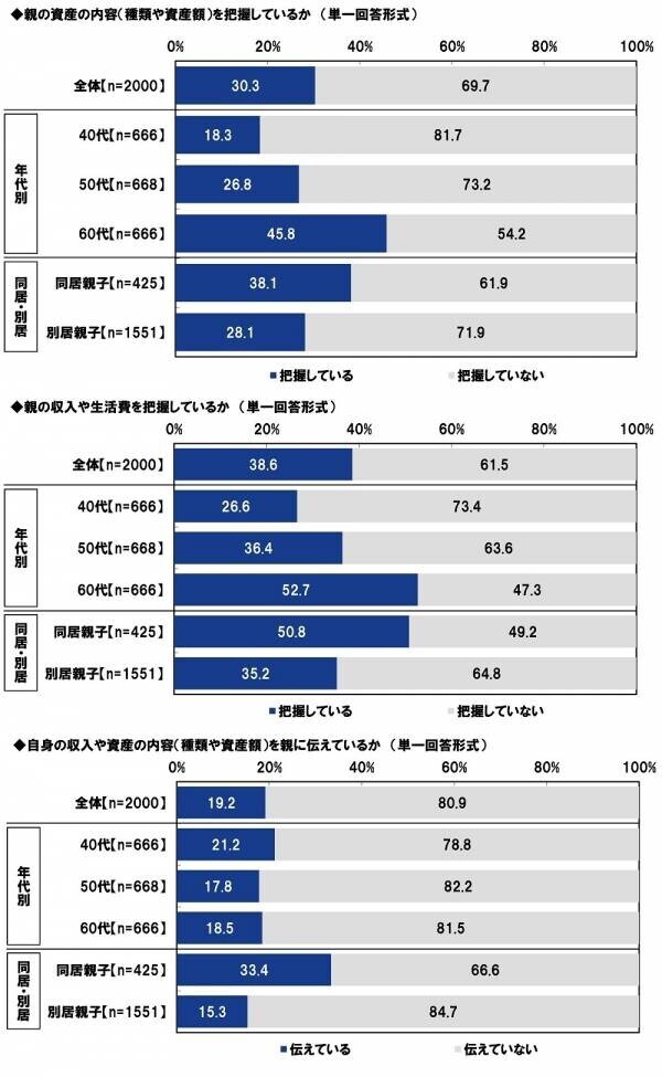 ＰＧＦ生命調べ　困ったときの親頼み　「親から金銭面の支援を受けたことがある」約2人に1人　親からの支援を受けたお金の平均は「結婚費用」140万円、「生活費」133万円、「不動産購入時の頭金」517万円、「子どもの教育資金」187万円、「自動車購入時の頭金」150万円