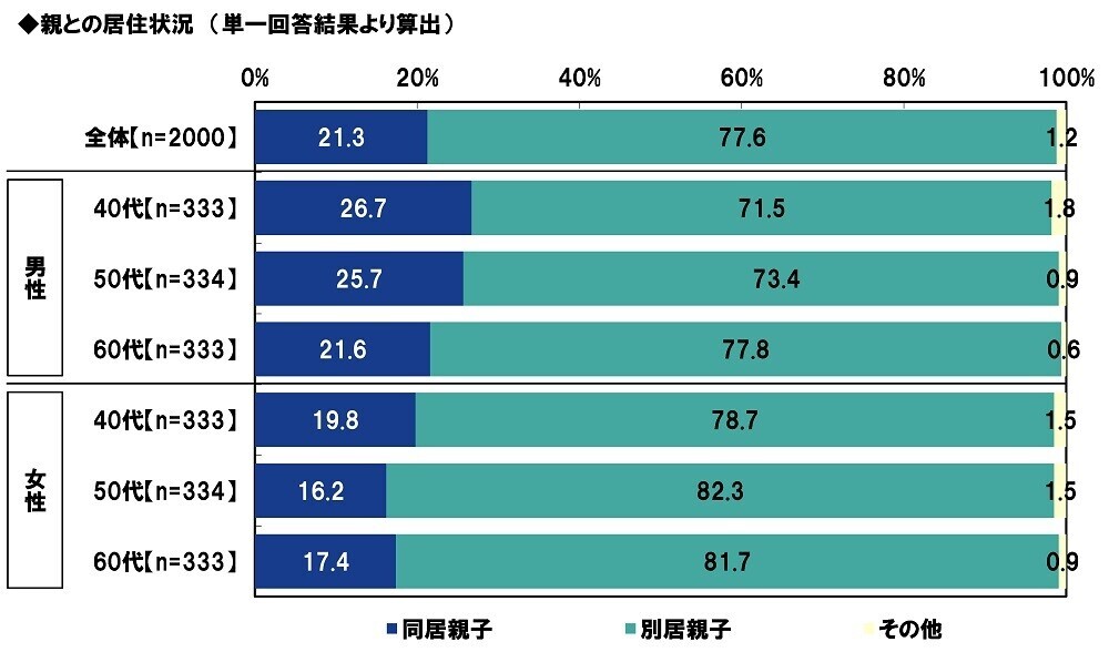 ＰＧＦ生命調べ　困ったときの親頼み　「親から金銭面の支援を受けたことがある」約2人に1人　親からの支援を受けたお金の平均は「結婚費用」140万円、「生活費」133万円、「不動産購入時の頭金」517万円、「子どもの教育資金」187万円、「自動車購入時の頭金」150万円