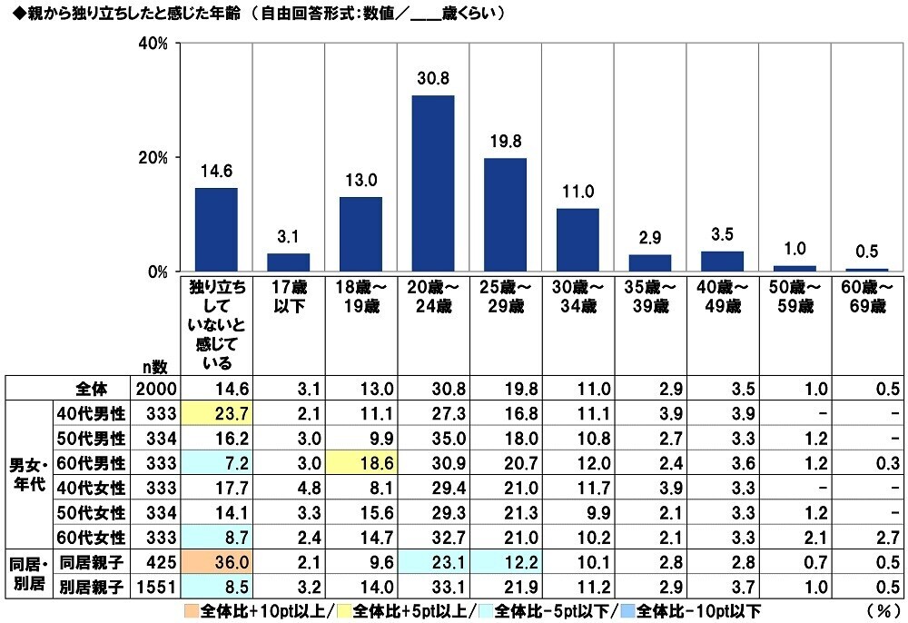 ＰＧＦ生命調べ　困ったときの親頼み　「親から金銭面の支援を受けたことがある」約2人に1人　親からの支援を受けたお金の平均は「結婚費用」140万円、「生活費」133万円、「不動産購入時の頭金」517万円、「子どもの教育資金」187万円、「自動車購入時の頭金」150万円