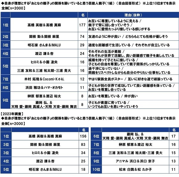 ＰＧＦ生命調べ　困ったときの親頼み　「親から金銭面の支援を受けたことがある」約2人に1人　親からの支援を受けたお金の平均は「結婚費用」140万円、「生活費」133万円、「不動産購入時の頭金」517万円、「子どもの教育資金」187万円、「自動車購入時の頭金」150万円