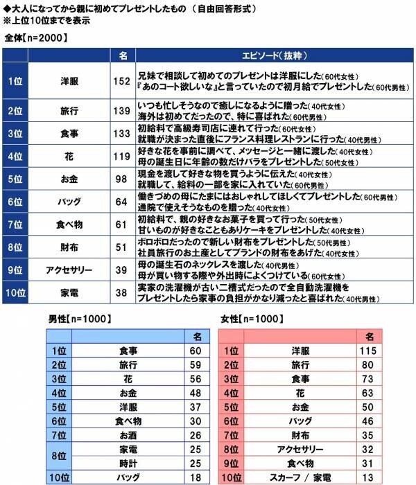 ＰＧＦ生命調べ　困ったときの親頼み　「親から金銭面の支援を受けたことがある」約2人に1人　親からの支援を受けたお金の平均は「結婚費用」140万円、「生活費」133万円、「不動産購入時の頭金」517万円、「子どもの教育資金」187万円、「自動車購入時の頭金」150万円