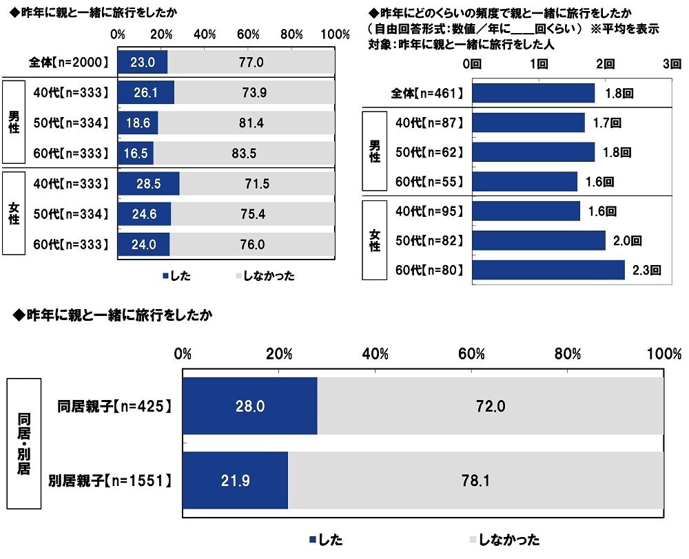 ＰＧＦ生命調べ　困ったときの親頼み　「親から金銭面の支援を受けたことがある」約2人に1人　親からの支援を受けたお金の平均は「結婚費用」140万円、「生活費」133万円、「不動産購入時の頭金」517万円、「子どもの教育資金」187万円、「自動車購入時の頭金」150万円