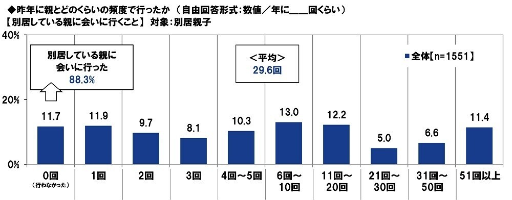 ＰＧＦ生命調べ　困ったときの親頼み　「親から金銭面の支援を受けたことがある」約2人に1人　親からの支援を受けたお金の平均は「結婚費用」140万円、「生活費」133万円、「不動産購入時の頭金」517万円、「子どもの教育資金」187万円、「自動車購入時の頭金」150万円