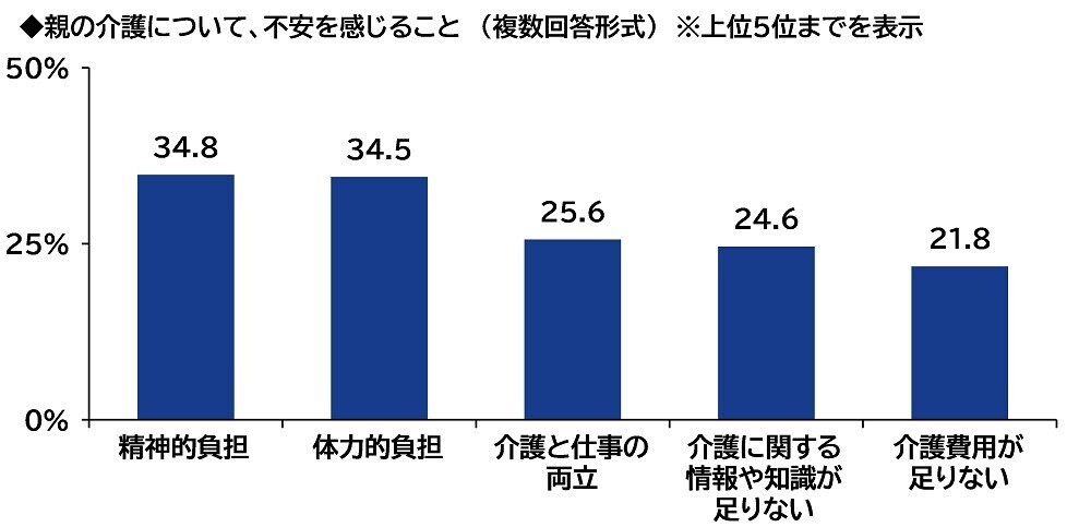 ＰＧＦ生命調べ　困ったときの親頼み　「親から金銭面の支援を受けたことがある」約2人に1人　親からの支援を受けたお金の平均は「結婚費用」140万円、「生活費」133万円、「不動産購入時の頭金」517万円、「子どもの教育資金」187万円、「自動車購入時の頭金」150万円