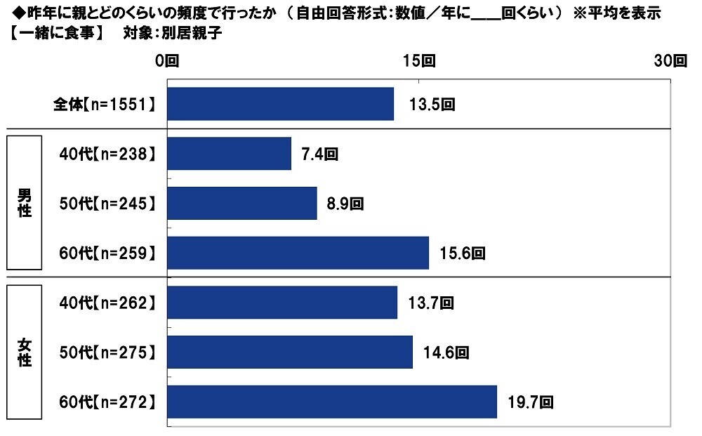 ＰＧＦ生命調べ　困ったときの親頼み　「親から金銭面の支援を受けたことがある」約2人に1人　親からの支援を受けたお金の平均は「結婚費用」140万円、「生活費」133万円、「不動産購入時の頭金」517万円、「子どもの教育資金」187万円、「自動車購入時の頭金」150万円