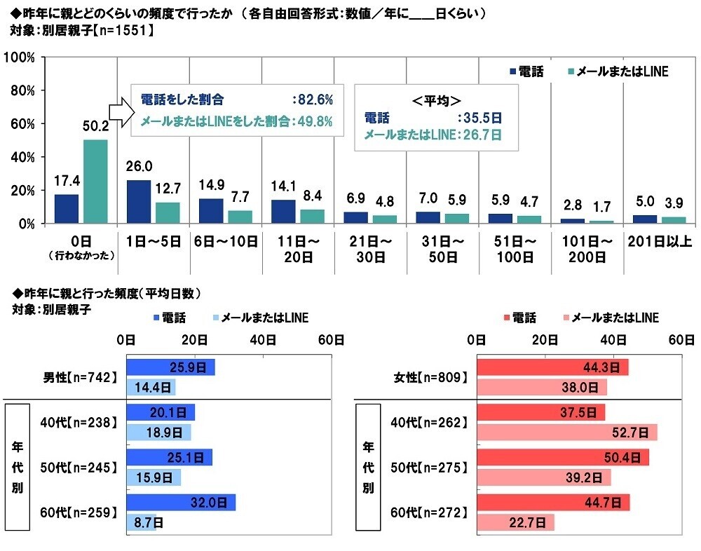 ＰＧＦ生命調べ　困ったときの親頼み　「親から金銭面の支援を受けたことがある」約2人に1人　親からの支援を受けたお金の平均は「結婚費用」140万円、「生活費」133万円、「不動産購入時の頭金」517万円、「子どもの教育資金」187万円、「自動車購入時の頭金」150万円