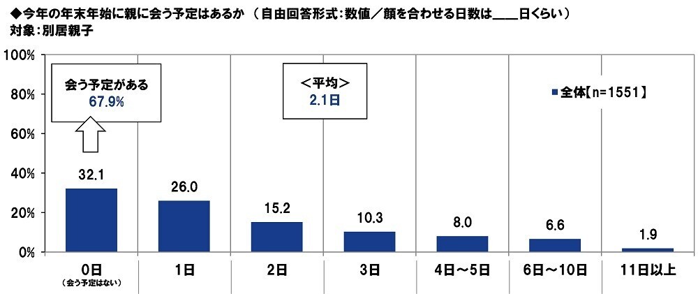 ＰＧＦ生命調べ　困ったときの親頼み　「親から金銭面の支援を受けたことがある」約2人に1人　親からの支援を受けたお金の平均は「結婚費用」140万円、「生活費」133万円、「不動産購入時の頭金」517万円、「子どもの教育資金」187万円、「自動車購入時の頭金」150万円