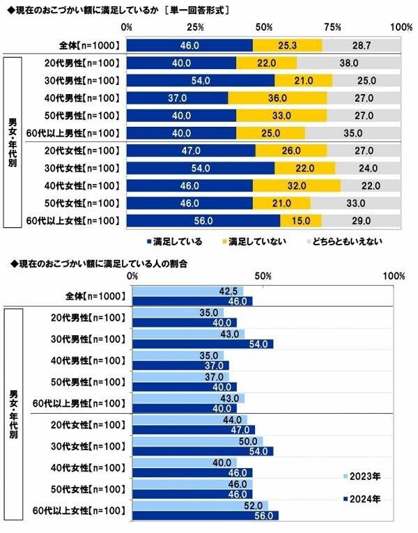 スパークス・アセット・マネジメント調べ　夫婦仲をお手本にしたい芸能人夫婦　1位「庄司智春さん・藤本美貴さん」2位「杉浦太陽さん・辻希美さん」