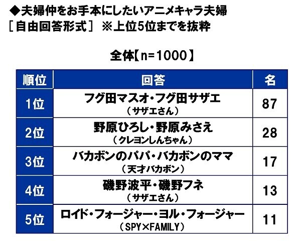 スパークス・アセット・マネジメント調べ　夫婦仲をお手本にしたい芸能人夫婦　1位「庄司智春さん・藤本美貴さん」2位「杉浦太陽さん・辻希美さん」