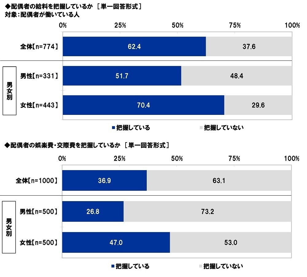 スパークス・アセット・マネジメント調べ　夫婦仲をお手本にしたい芸能人夫婦　1位「庄司智春さん・藤本美貴さん」2位「杉浦太陽さん・辻希美さん」