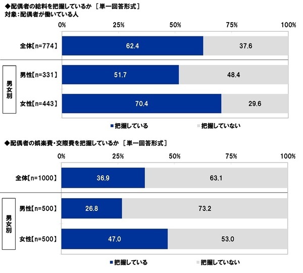 スパークス・アセット・マネジメント調べ　夫婦仲をお手本にしたい芸能人夫婦　1位「庄司智春さん・藤本美貴さん」2位「杉浦太陽さん・辻希美さん」