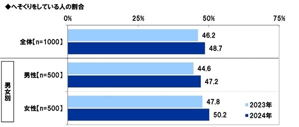 スパークス・アセット・マネジメント調べ　夫婦仲をお手本にしたい芸能人夫婦　1位「庄司智春さん・藤本美貴さん」2位「杉浦太陽さん・辻希美さん」