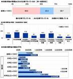 スパークス・アセット・マネジメント調べ　夫婦仲をお手本にしたい芸能人夫婦　1位「庄司智春さん・藤本美貴さん」2位「杉浦太陽さん・辻希美さん」