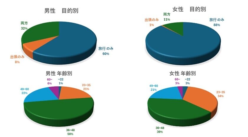 年末年始までひと月余り、旅荷物に関する意識調査の結果24％の人が「理想の荷物量にならない」と回答