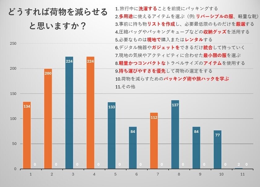 年末年始までひと月余り、旅荷物に関する意識調査の結果24％の人が「理想の荷物量にならない」と回答