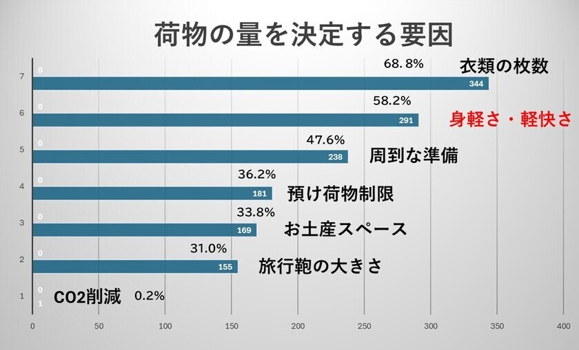 年末年始までひと月余り、旅荷物に関する意識調査の結果24％の人が「理想の荷物量にならない」と回答