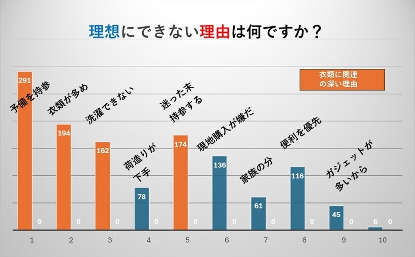 年末年始までひと月余り、旅荷物に関する意識調査の結果24％の人が「理想の荷物量にならない」と回答