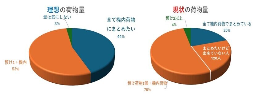 年末年始までひと月余り、旅荷物に関する意識調査の結果24％の人が「理想の荷物量にならない」と回答