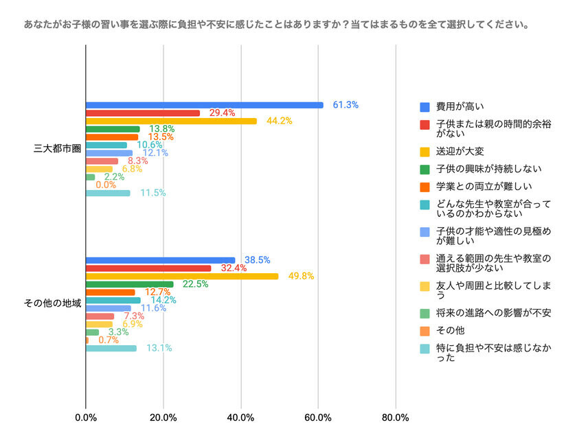 ≪送迎クライシス≫子どもに習い事をさせたいけれど…親を悩ませる送迎問題 ～ 子どもの習い事調査でわかった習い事の「壁」