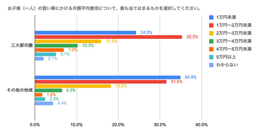 ≪送迎クライシス≫子どもに習い事をさせたいけれど…親を悩ませる送迎問題 ～ 子どもの習い事調査でわかった習い事の「壁」