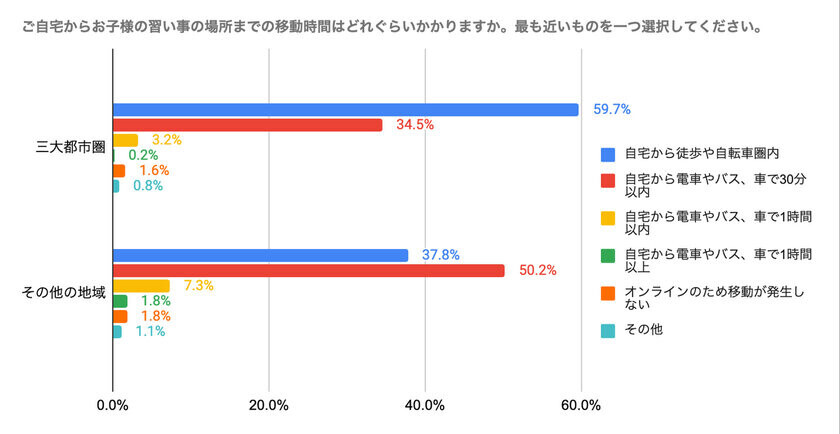 ≪送迎クライシス≫子どもに習い事をさせたいけれど…親を悩ませる送迎問題 ～ 子どもの習い事調査でわかった習い事の「壁」