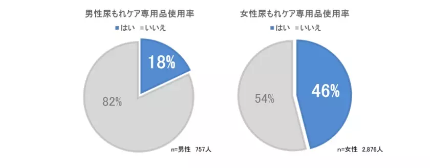 男性の約5人に1人が尿もれを経験、約半数がケアを行わず　～11月19日の「国際男性デー」に合わせ調査、ケア用品市場は10年で約9倍※～