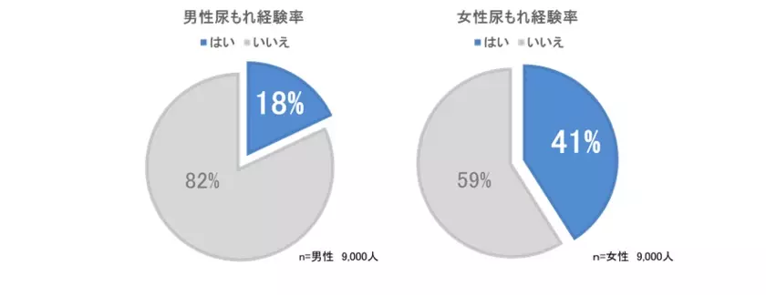 男性の約5人に1人が尿もれを経験、約半数がケアを行わず　～11月19日の「国際男性デー」に合わせ調査、ケア用品市場は10年で約9倍※～