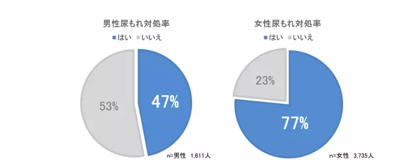 男性の約5人に1人が尿もれを経験、約半数がケアを行わず　～11月19日の「国際男性デー」に合わせ調査、ケア用品市場は10年で約9倍※～