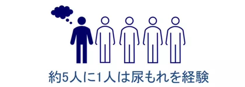 男性の約5人に1人が尿もれを経験、約半数がケアを行わず　～11月19日の「国際男性デー」に合わせ調査、ケア用品市場は10年で約9倍※～