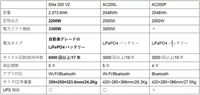 BLUETTIから新世代2kWhクラスポータブル電源Elite 200 V2が登場！